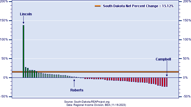 South Dakota Population Growth by County